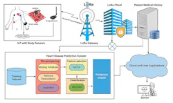 2. The proposed framework for the heart disease prediction system has been prototyped by integrating available hardware devices, microcontrollers, and LoRa communication hardware to transmit the data to cloud system. (Image from Reference 2) 2. The proposed framework for the heart disease prediction system has been prototyped by integrating available hardware devices, microcontrollers, and LoRa communication hardware to transmit the data to cloud system. (Image from Reference 2)