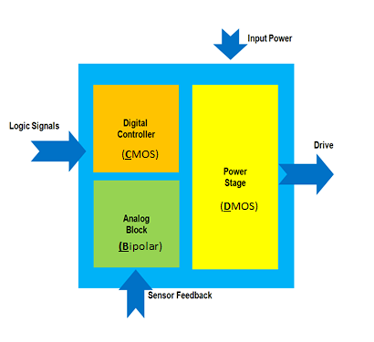 Enhanced 0.13-µm BCD Process Targets Auto Power Electronics