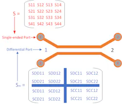 3. Single-ended S-parameters can be converted to mixed-mode S-parameters via mode conversion matrices.1 3. Single-ended S-parameters can be converted to mixed-mode S-parameters via mode conversion matrices.1