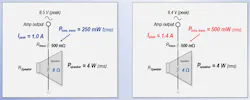 2. To increase output power, consider the tradeoffs of using a higher-voltage amplifier (left) versus a lower-impedance speaker (right). 2. To increase output power, consider the tradeoffs of using a higher-voltage amplifier (left) versus a lower-impedance speaker (right).