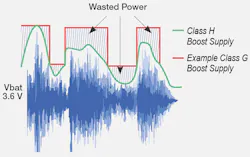 3. A “Class H” boost architecture delivers a power-saving benefit compared to a Class G boost architecture. 3. A “Class H” boost architecture delivers a power-saving benefit compared to a Class G boost architecture.