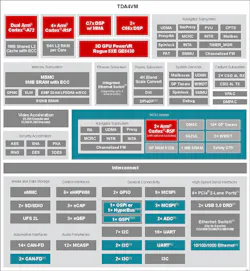3. The TDA4VM processor family is based on the Jacinto architecture, targeted at ADAS and autonomous-vehicle (AV) applications. (Source: Texas Instruments) 3. The TDA4VM processor family is based on the Jacinto architecture, targeted at ADAS and autonomous-vehicle (AV) applications. (Source: Texas Instruments)