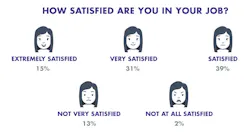 How Satisfied How Satisfied