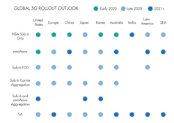 Qualcomm plans to start selling the modem in the first half of the year, even though the most advanced tools in its arsenal will not be rolled out to 5G networks before late 2020 to 2021. (Source: Qualcomm) Qualcomm plans to start selling the modem in the first half of the year, even though the most advanced tools in its arsenal will not be rolled out to 5G networks before late 2020 to 2021. (Source: Qualcomm)