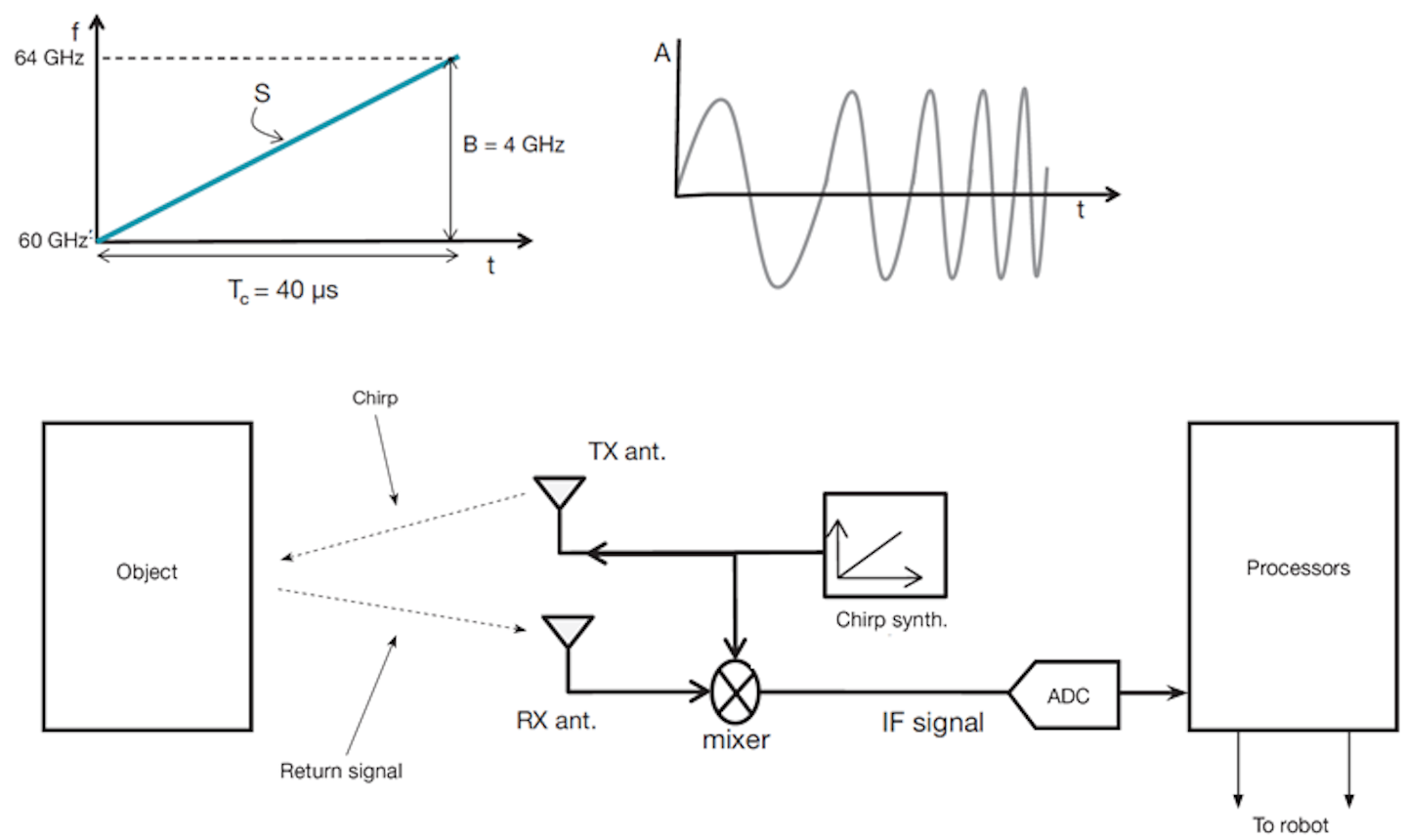 2. How the radar sensors work: They transmit an FMCW signal (chip), which is reflected back from remote objects and mixed with the original chirp. The time difference between the two is used to calculate distance.
