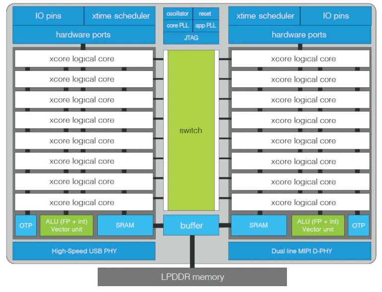 Multithreaded Cores Handle Machine Learning Chores Electronic Design