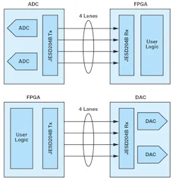1. Typical high-speed converter-to-FGPA interconnect configurations using JESD204A/JESD204B interfacing. (Source: Xilinx) 1. Typical high-speed converter-to-FGPA interconnect configurations using JESD204A/JESD204B interfacing. (Source: Xilinx)
