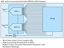 2. Challenges arise in system design and interconnect using parallel CMOS or LVDS. 2. Challenges arise in system design and interconnect using parallel CMOS or LVDS.