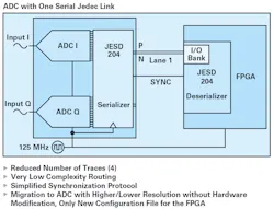 3. JESD204’s high-speed serial I/O capability solves the system PCB complexity challenge. 3. JESD204’s high-speed serial I/O capability solves the system PCB complexity challenge.