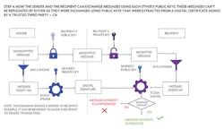 14. The sender and recipient exchange messages that can’t be repudiated. 14. The sender and recipient exchange messages that can’t be repudiated.