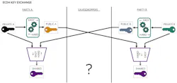 10. An ECDH key exchange allows for two parties to establish a shared key for communication. 10. An ECDH key exchange allows for two parties to establish a shared key for communication.