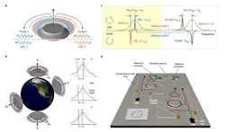 2. Earth rotation is measured using a microresonator ring laser gyroscope: Counterpropagating SBLs are generated by counterpumping a microresonator (a). Optical signals are coupled to and from the resonator using a fiber-taper waveguide. Operation of the ring laser gyroscope with its surface normal aligned north (N) and south (S) induces opposite Sagnac shifts in the SBL’s difference frequencies, δν, while operation with the normal axis pointed towards east (E) and west (W) results in no shift (b). (curves: cavity mode; solid arrows: lasing modes with Sagnac shift; dashed lines: lasing modes without rotation; f: frequency; ΩE: rotation rate of the Earth). Next is the pump mode (m + N) and Brillouin laser mode (m), shown in green (c). In the conceptual illustration of an integrated optical gyroscope, a waveguide-integrated ultra-high-Q silica resonator is used. The blue (red) arrows indicate higher (lower) SBL frequency. Red line, optical waveguide; yellow line, electrical wire; black, laser; green, modulator; beige, controller; brown, detector; blue, electronics. (Source: Caltech) 2. Earth rotation is measured using a microresonator ring laser gyroscope: Counterpropagating SBLs are generated by counterpumping a microresonator (a). Optical signals are coupled to and from the resonator using a fiber-taper waveguide. Operation of the ring laser gyroscope with its surface normal aligned north (N) and south (S) induces opposite Sagnac shifts in the SBL’s difference frequencies, δν, while operation with the normal axis pointed towards east (E) and west (W) results in no shift (b). (curves: cavity mode; solid arrows: lasing modes with Sagnac shift; dashed lines: lasing modes without rotation; f: frequency; ΩE: rotation rate of the Earth). Next is the pump mode (m + N) and Brillouin laser mode (m), shown in green (c). In the conceptual illustration of an integrated optical gyroscope, a waveguide-integrated ultra-high-Q silica resonator is used. The blue (red) arrows indicate higher (lower) SBL frequency. Red line, optical waveguide; yellow line, electrical wire; black, laser; green, modulator; beige, controller; brown, detector; blue, electronics. (Source: Caltech)