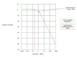 3. The cutoff frequency needs to be above the operating frequencies of the device. 3. The cutoff frequency needs to be above the operating frequencies of the device.