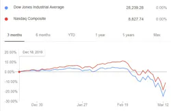 1. The chart shows the relative performance of the Dow Jones Index and NASDAQ over the January to mid-March timeframe. 1. The chart shows the relative performance of the Dow Jones Index and NASDAQ over the January to mid-March timeframe.
