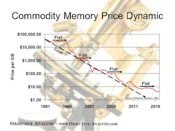 4. The price (red), cost (black dashed line), and arrows indicate the flat periods. 4. The price (red), cost (black dashed line), and arrows indicate the flat periods.
