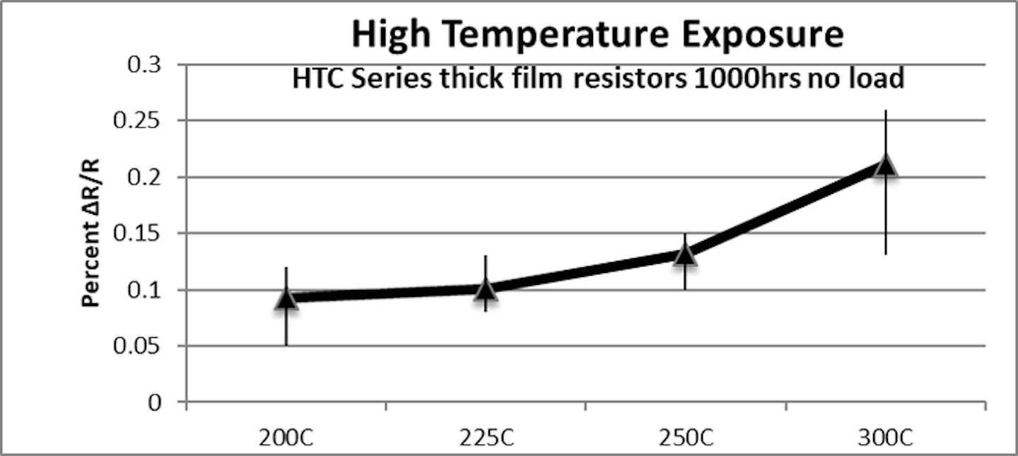 2. The effects of high-temp exposure are demonstrated by 1000-hr no-load resistance change (HTC series, 0805 size, 180 kΩ, 20 pcs).