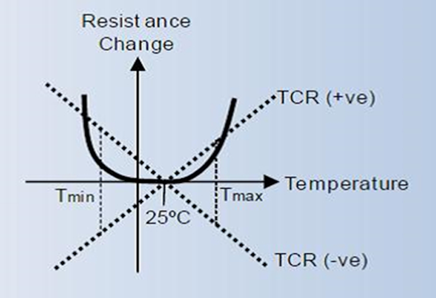 3. Typical TCR characteristics of thick-film resistors.