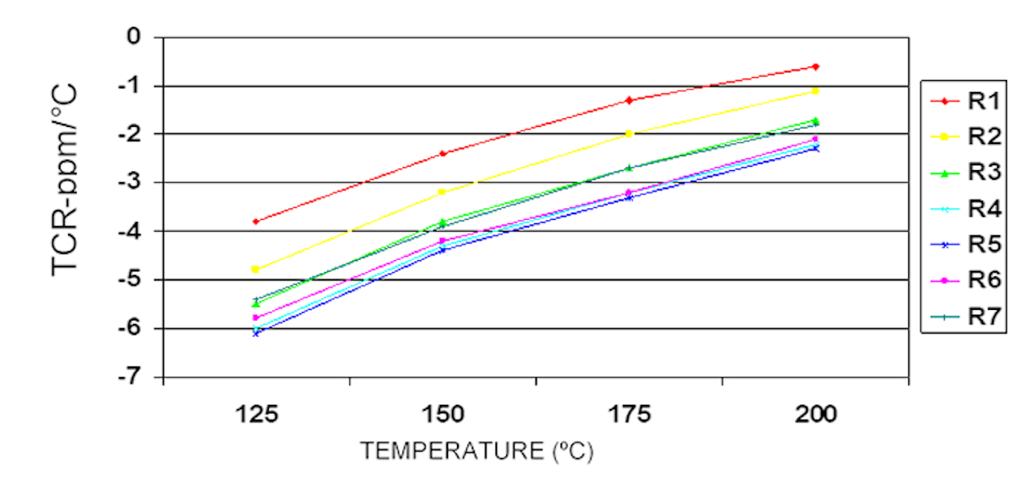 4. The TCR of thin-film resistors in a DIP network is shown at elevated temperature.