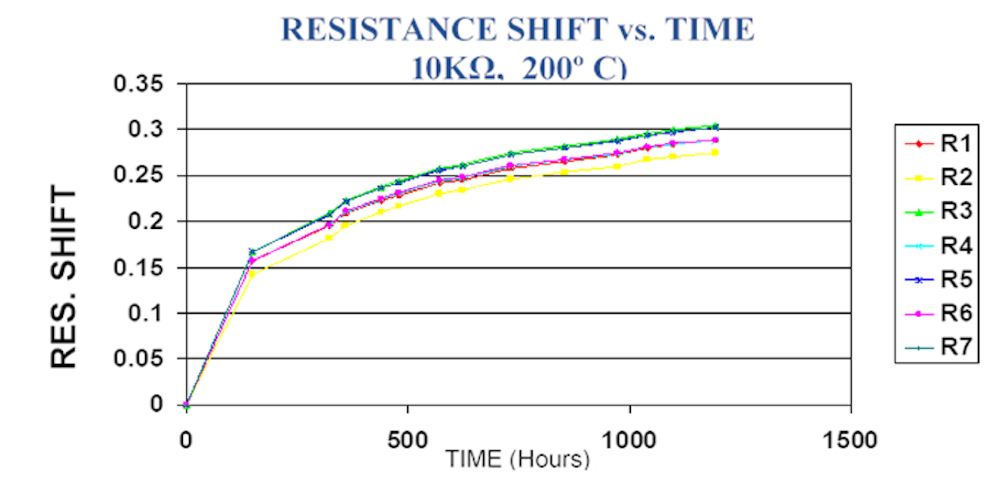 5. The thin-film resistance shift with time at elevated temperature reveals that a significant amount of total resistance change occurs during the first 100 to 200 hours of operation.