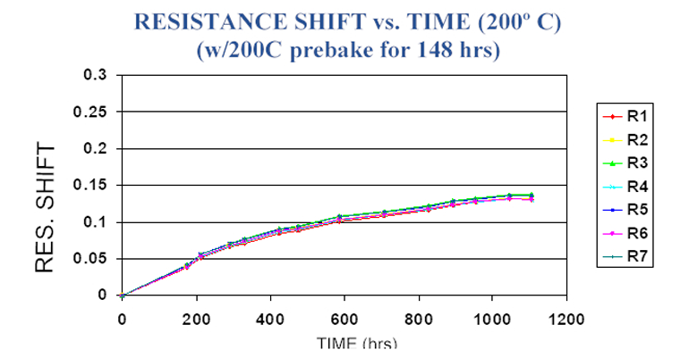 6. This resistor network is similar to that as in Figure 5, but with a 200°C, 148-hr bake added. The image depicts a reduction in the resistance change, reduced to less than half over 1,000 hours of exposure, significantly improving overall resistor stability.