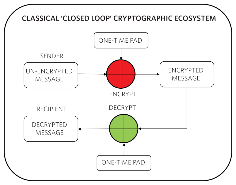 Cryptography: Why Do We Need It? | Electronic Design