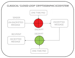 1. A classical closed-loop cryptographic system uses one-time pad as an encryption technique. 1. A classical closed-loop cryptographic system uses one-time pad as an encryption technique.
