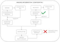 3. Encryption ensures information is kept confidential. 3. Encryption ensures information is kept confidential.