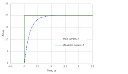 5. The step response of a 5-mΩ resistor with 1-nH inductance. 5. The step response of a 5-mΩ resistor with 1-nH inductance.