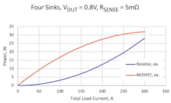 6. Power in each sense resistor and MOSFET is compared with load current. 6. Power in each sense resistor and MOSFET is compared with load current.