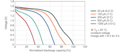 2. Typical discharge characteristics of a ceramic solid-state battery. 2. Typical discharge characteristics of a ceramic solid-state battery.
