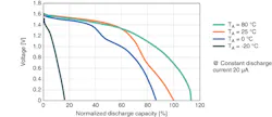 4. Typical temperature characteristics of a ceramic solid-state battery. 4. Typical temperature characteristics of a ceramic solid-state battery.