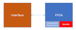 2. A flash-based FPGA contains the configuration in an on-board flash memory. 2. A flash-based FPGA contains the configuration in an on-board flash memory.
