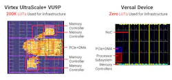 2. The network-on-chip (NOC) eliminates less-efficient interconnects that don’t require additional LUTs to implement. 2. The network-on-chip (NOC) eliminates less-efficient interconnects that don’t require additional LUTs to implement.