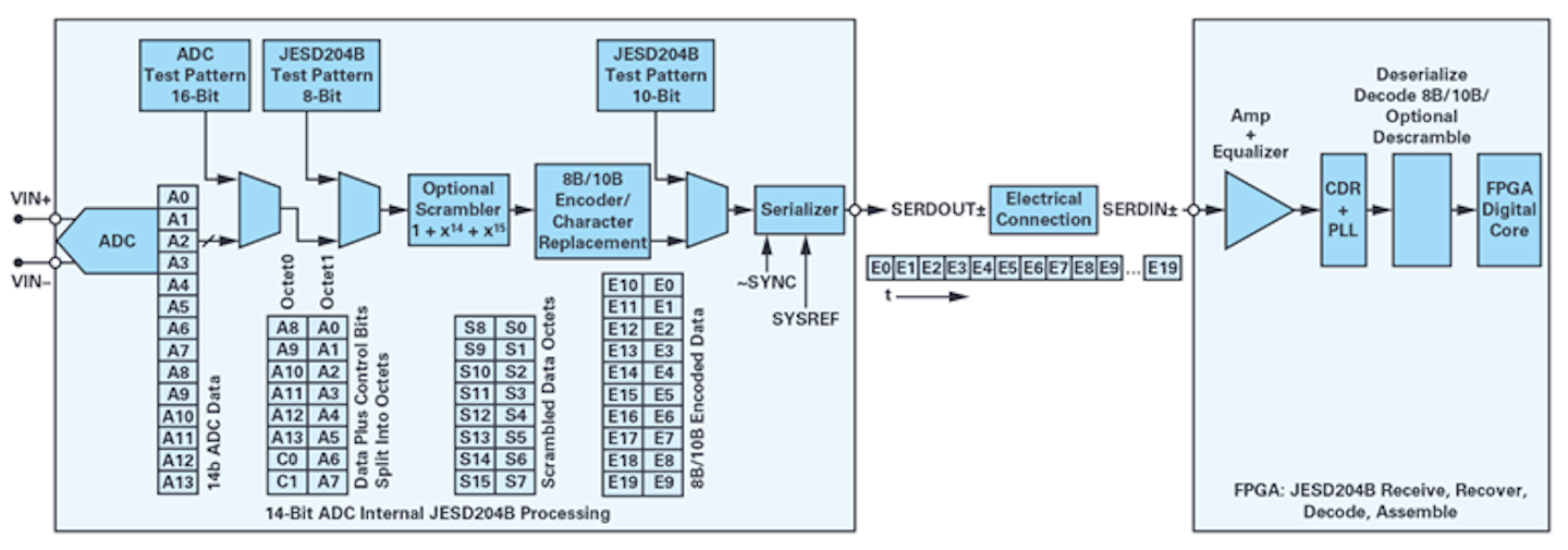 1. JESD204B link diagram for one ADC to an FPGA through one lane.