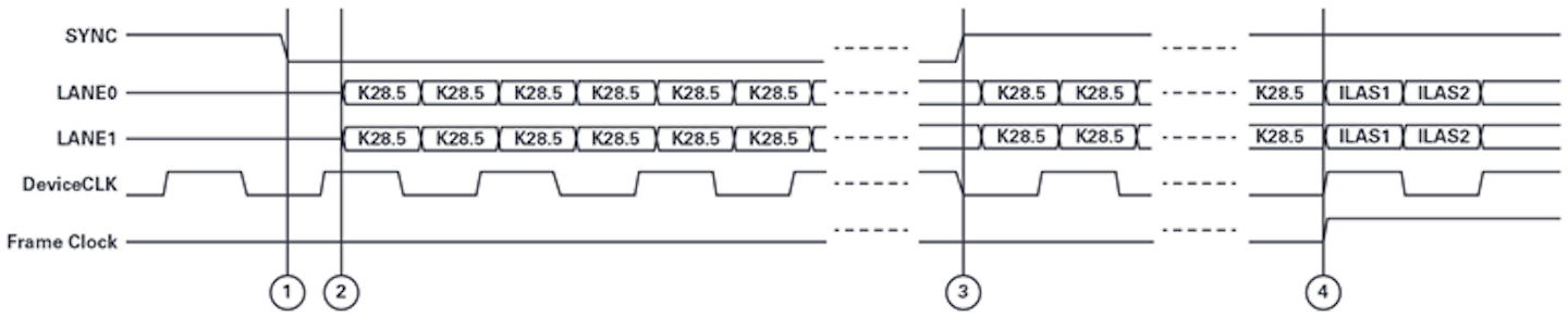 2. Logic output of JESD204B subclass 0 link signals during CGS phase (assumes two lanes, one device with two ADCs).