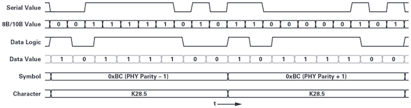 3. Logic output of /K28.5/ characters and how it propagates through the JESD204B Tx signal path.