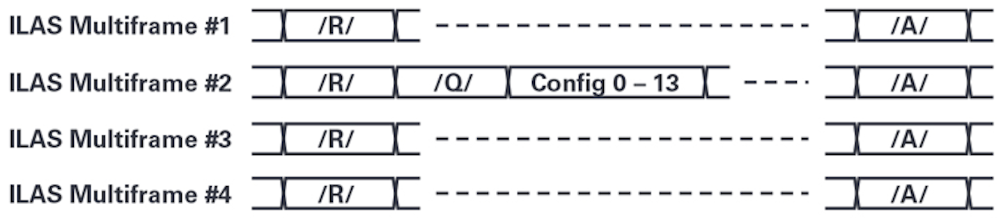 4. Logic output of JESD204B subclass 0 link signals during ILAS phase.