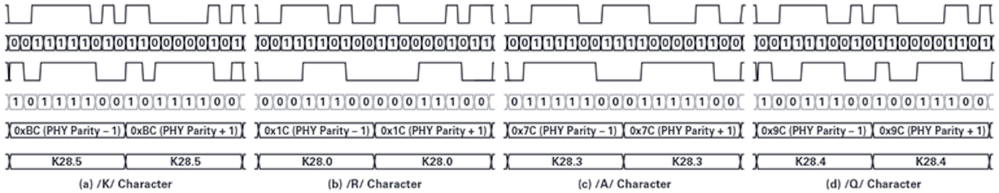 5. Figure of /K/ character [K28.5], /R/ character [K28.0], /A/ character [K28.3], and /Q/ character [K28.4].