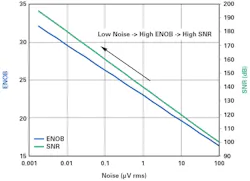 1. The relationship of noise versus ENOB and SNR. 1. The relationship of noise versus ENOB and SNR.