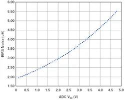 2. The relationship of ADC VIN and rms system noise. VREF is set to LTC6655-5. 2. The relationship of ADC VIN and rms system noise. VREF is set to LTC6655-5.