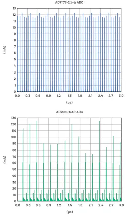 4. Shown is the AD7177-2 and AD7980 simulated dynamic reference current response. 4. Shown is the AD7177-2 and AD7980 simulated dynamic reference current response.