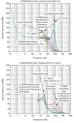 5. LTC6655 voltage reference noise peaking density. 5. LTC6655 voltage reference noise peaking density.