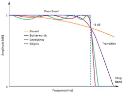 8. Filter amplitude response examples. 8. Filter amplitude response examples.