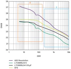 14. This plot compares ODR versus ENOB. 14. This plot compares ODR versus ENOB.