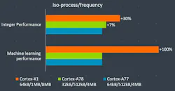 2. The Cortex-X1 pushes integer performance and doubles ML performance. 2. The Cortex-X1 pushes integer performance and doubles ML performance.