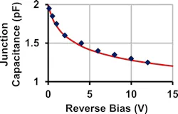 1. Measured junction capacitance of a 1N4148 diode. Best fit line: C = 2 pF/(1 + V/0.65)^0.16. 1. Measured junction capacitance of a 1N4148 diode. Best fit line: C = 2 pF/(1 + V/0.65)^0.16.