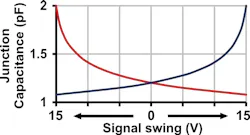 4. Representation of the variation in capacitance of the two diodes in Figure 2 during signal swing. 4. Representation of the variation in capacitance of the two diodes in Figure 2 during signal swing.