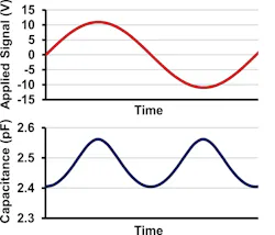 5. Estimated variation in total capacitance for the circuit in Figure 2, derived from Figure 4 with a 20-dBu applied signal voltage. 5. Estimated variation in total capacitance for the circuit in Figure 2, derived from Figure 4 with a 20-dBu applied signal voltage.