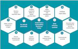 1. A good starting point for IoT security best practices includes these 13 aspects. 1. A good starting point for IoT security best practices includes these 13 aspects.