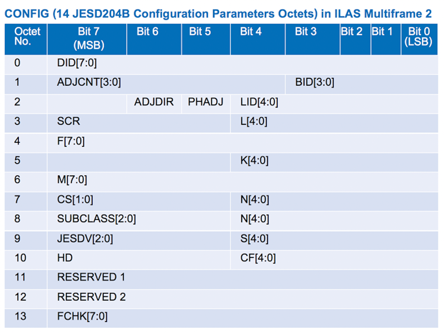 Jesd204table